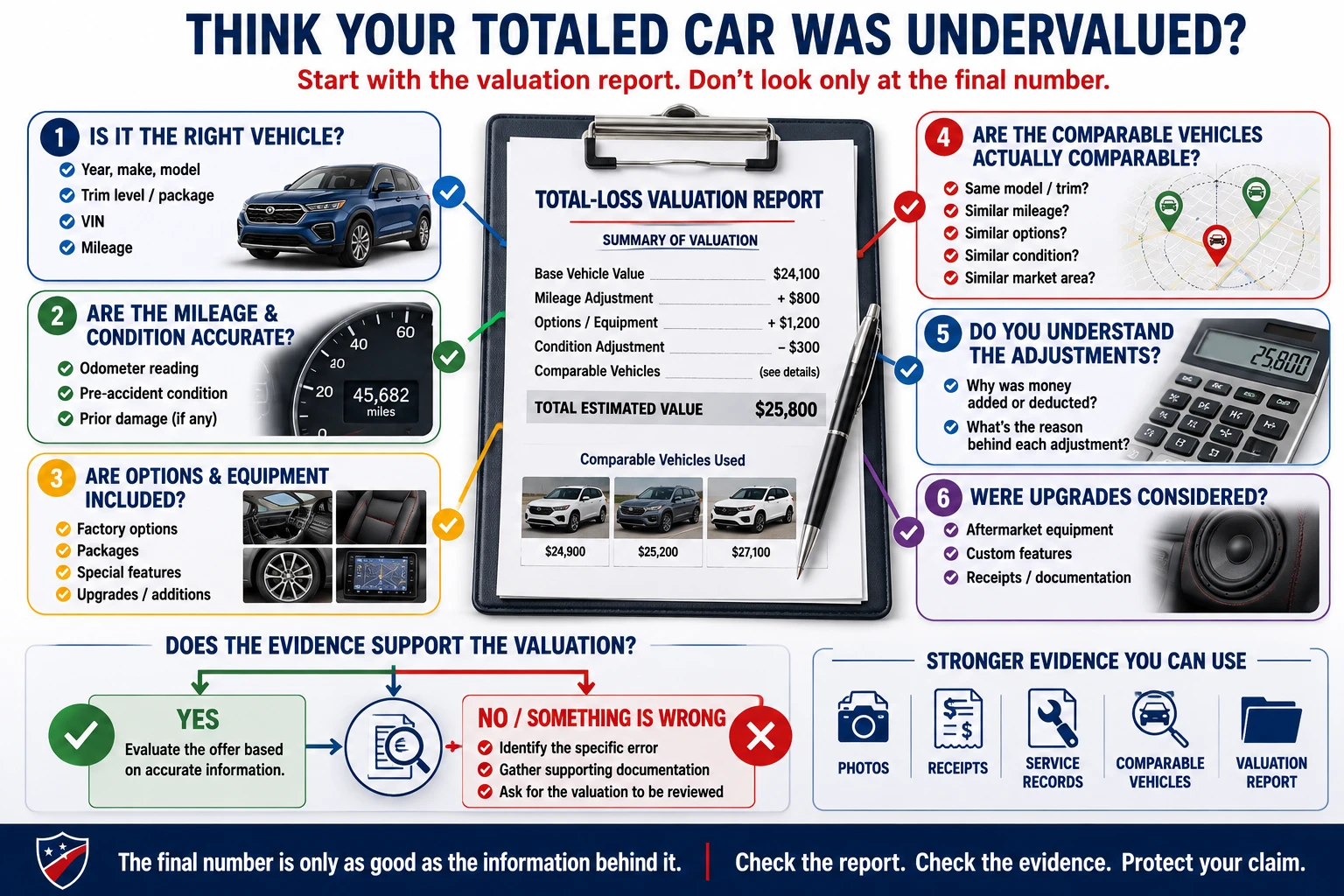 Total-loss valuation checklist for reviewing a totaled car&rsquo;s year, make, model, trim, mileage, condition, options, equipment, comparable vehicles, valuation adjustments, and documented upgrades.