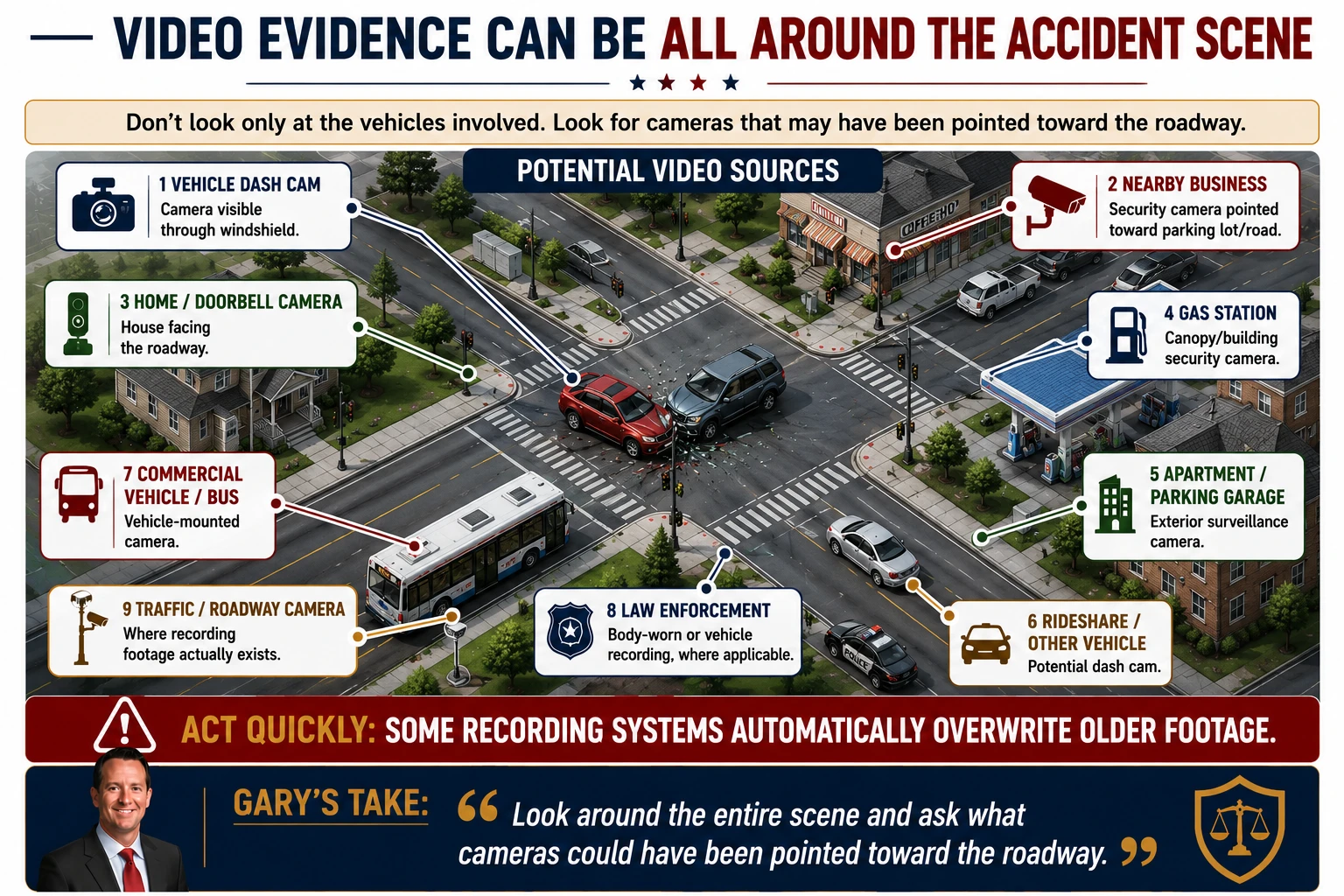 Potential video evidence sources around a car accident scene, including vehicle dash cams, nearby businesses, doorbell cameras, gas stations, parking garages, commercial vehicles, law enforcement, roadway cameras, and other vehicles.