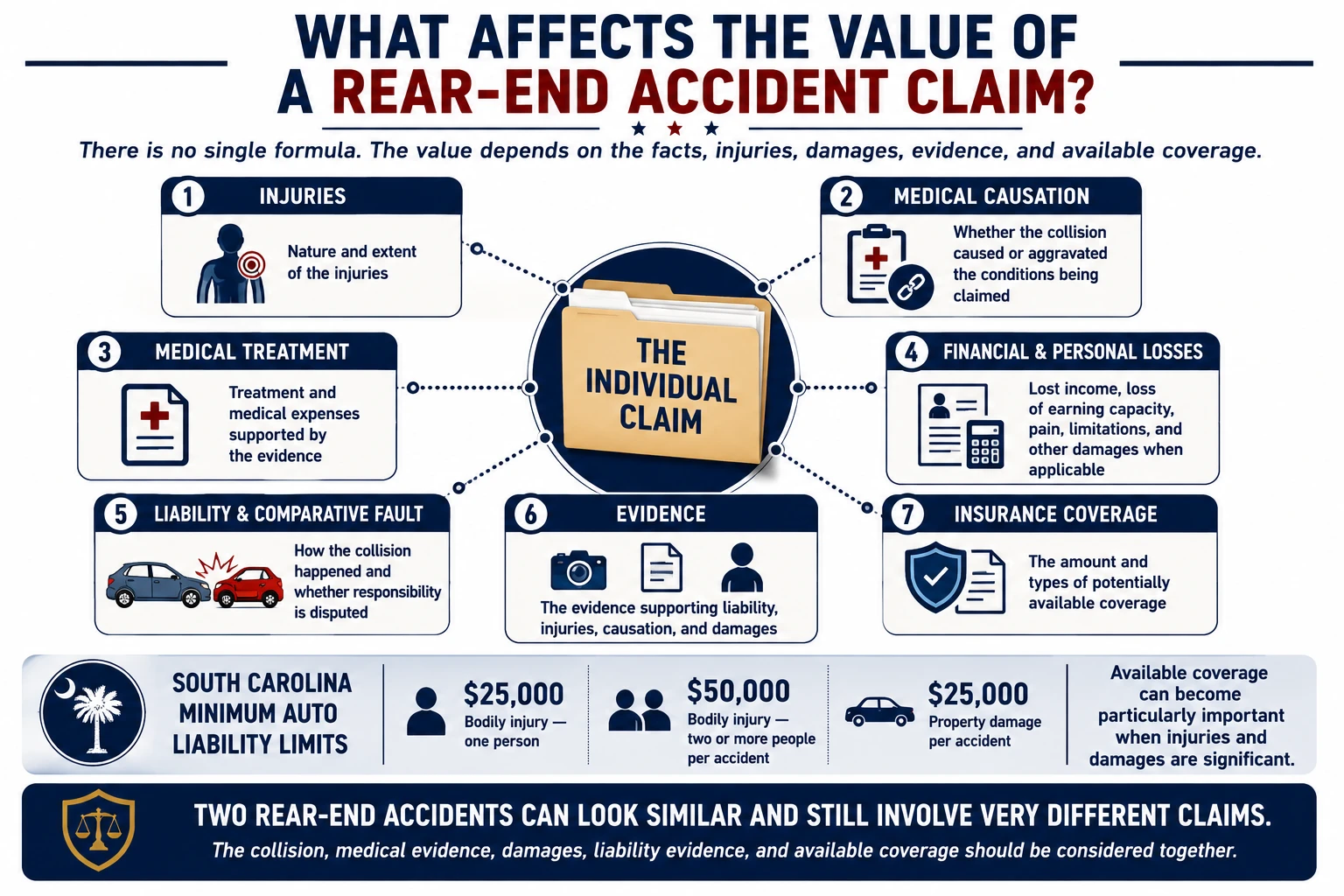 Factors affecting the value of a South Carolina rear-end accident claim, including injuries, medical causation, treatment, financial and personal losses, liability and comparative fault, evidence, and insurance coverage.
