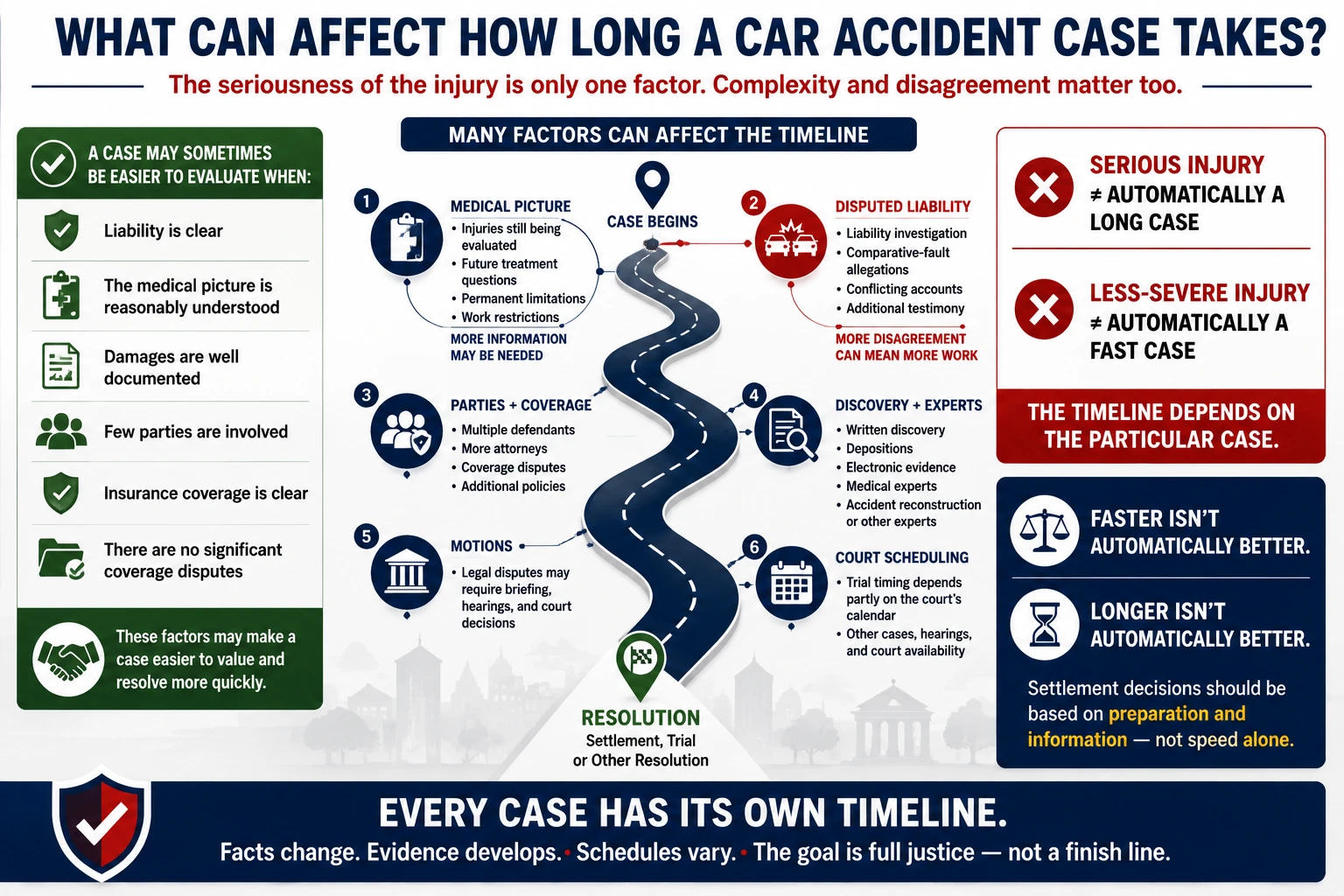 Factors that can affect how long a car accident case takes, including medical treatment, case complexity, disputed liability, multiple parties, insurance coverage, discovery, experts, motions, and court scheduling.