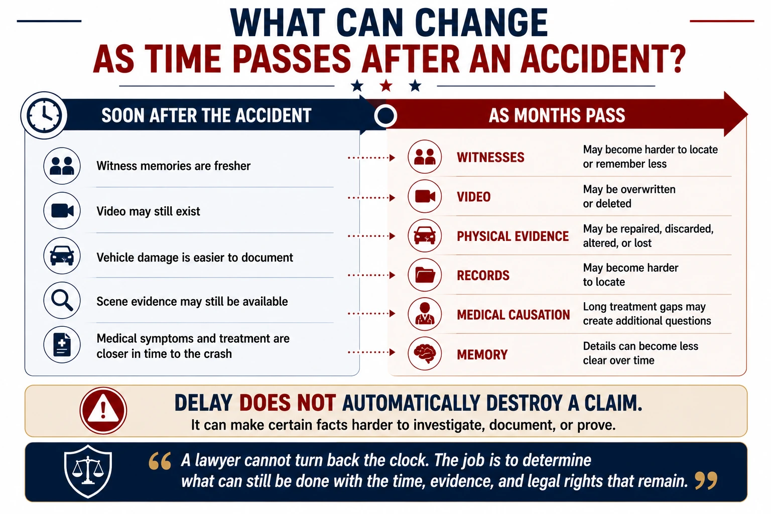 How evidence can change as time passes after an accident, including fading witness memories, lost video and physical evidence, harder-to-find records, medical causation issues, and less reliable memories.