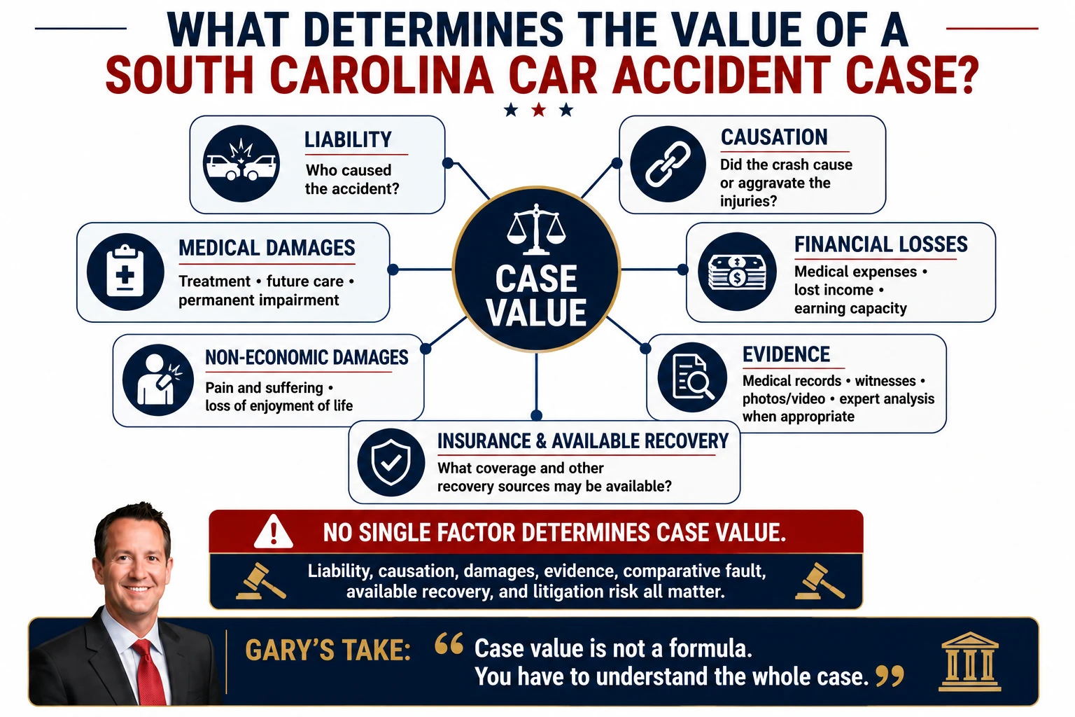 Factors that determine the value of a South Carolina car accident case, including liability, causation, medical damages, financial losses, non-economic damages, evidence, and available insurance or recovery sources.