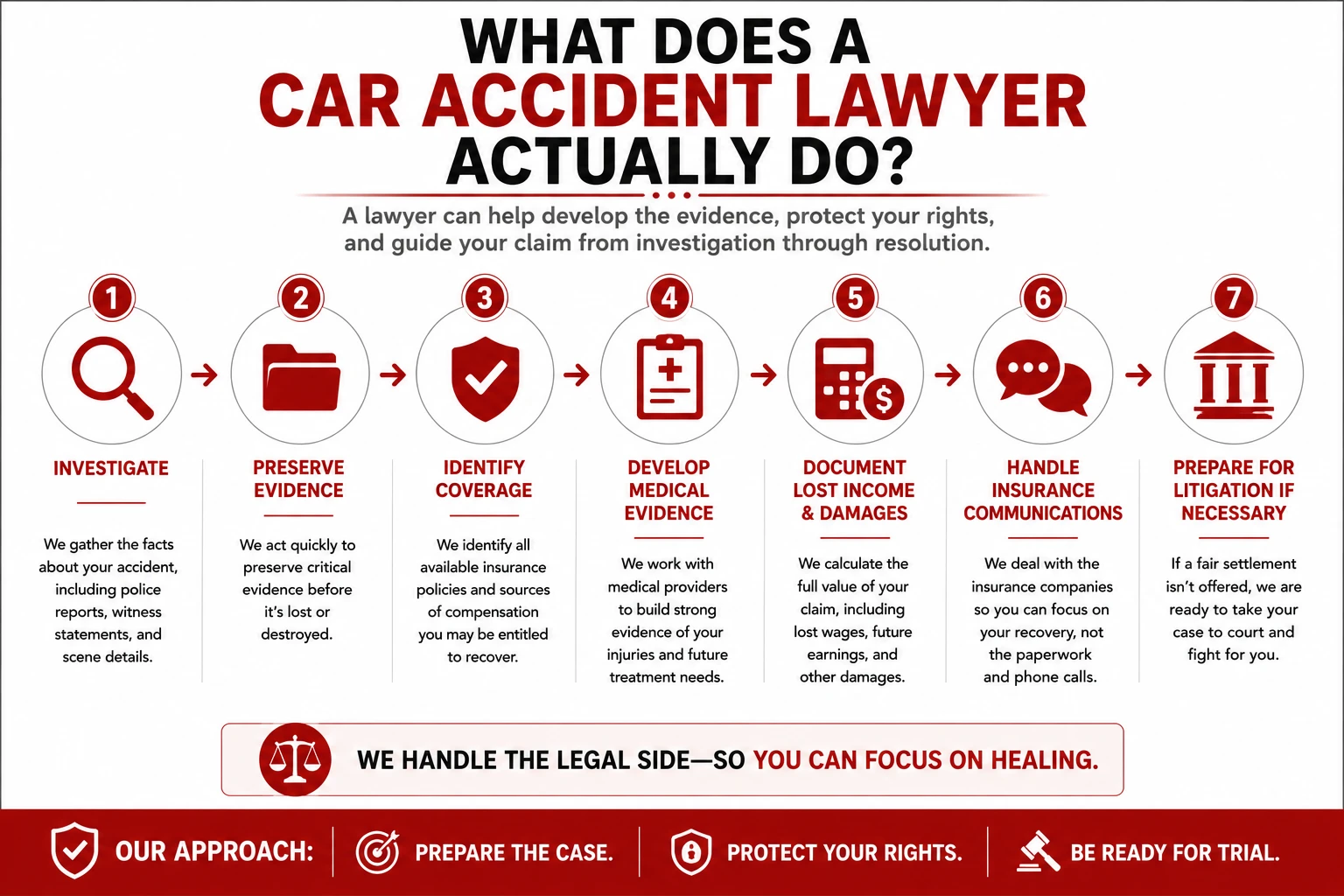 What a car accident lawyer does, including investigating the crash, preserving evidence, identifying insurance coverage, developing medical evidence, documenting damages, handling insurance communications, and preparing for litigation.