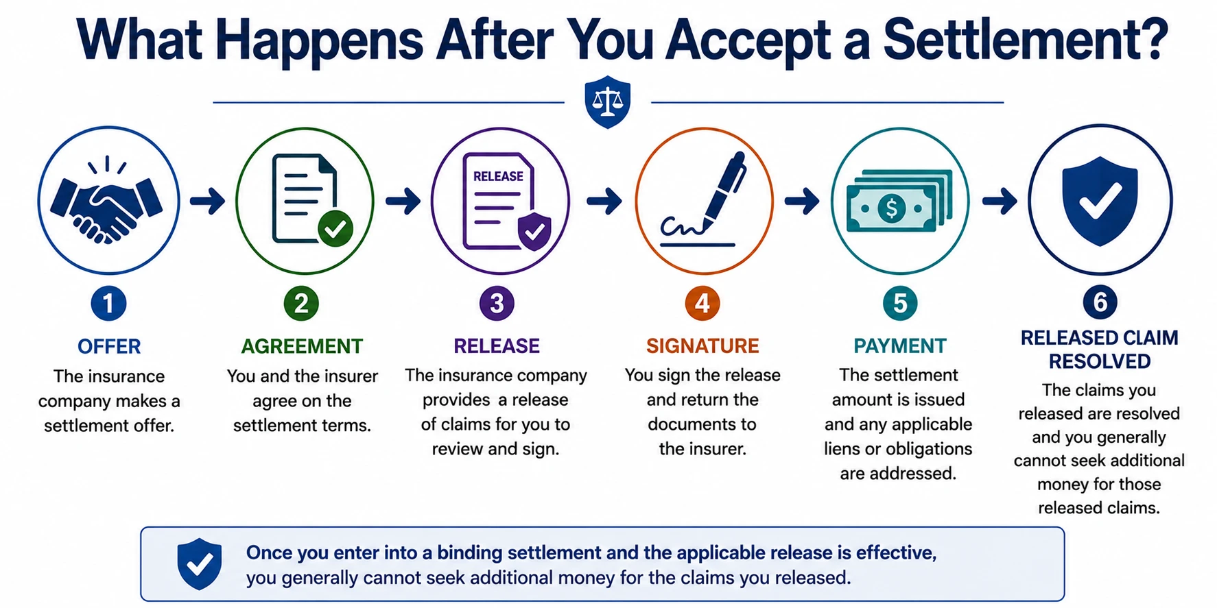 Steps after accepting an insurance settlement, from the offer and agreement through signing a release, payment, and resolution of the released claim.