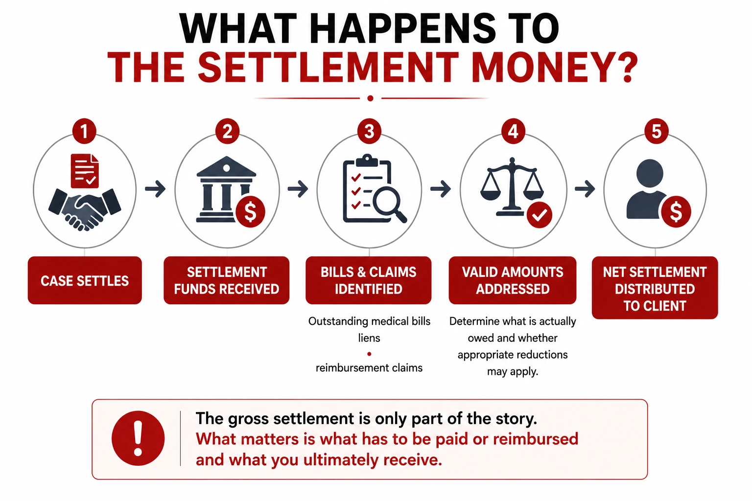 How car accident settlement funds may be distributed after outstanding medical bills, liens, and valid reimbursement claims are identified and addressed.