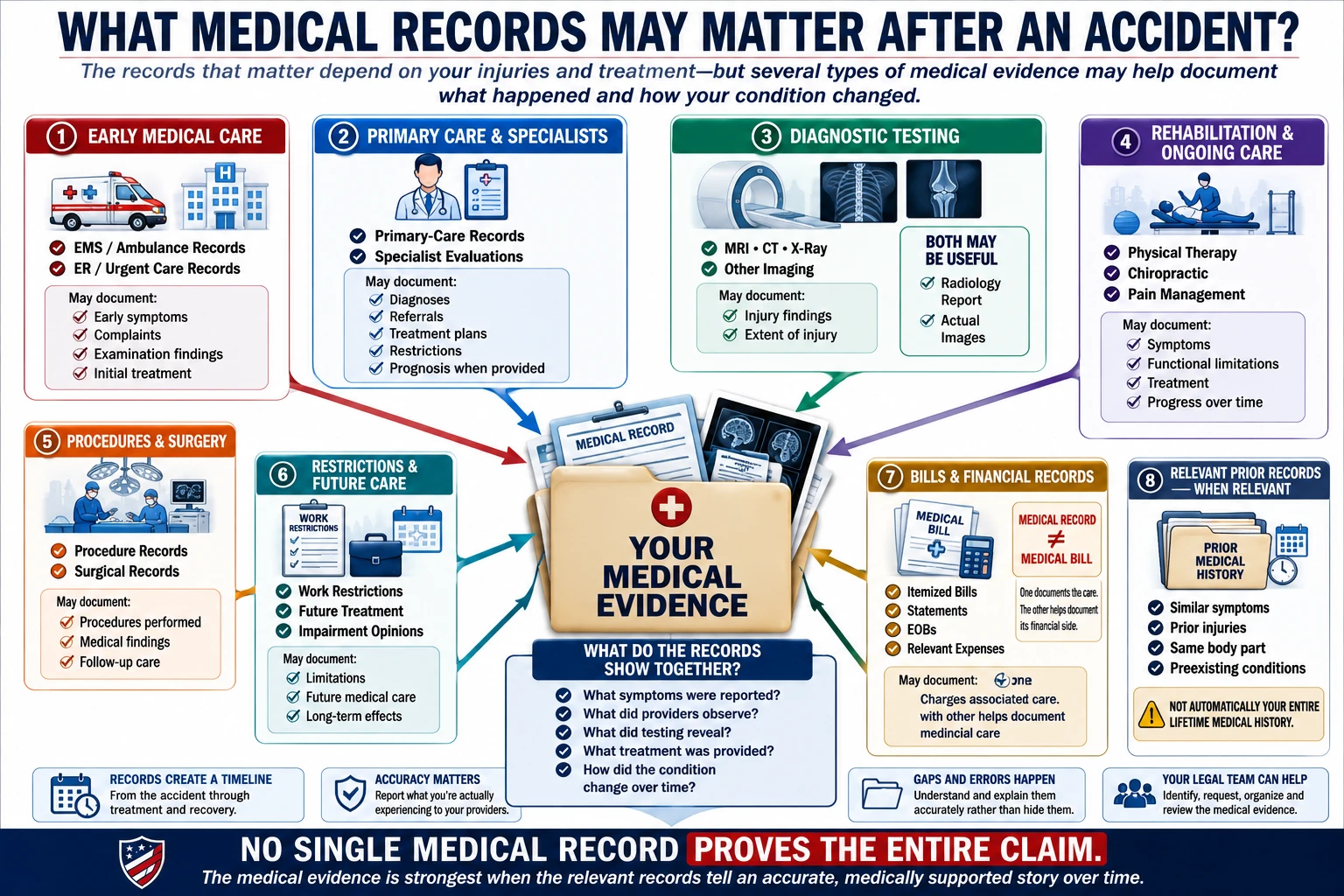 Medical records that may matter after an accident, including EMS and emergency care, primary care and specialist records, diagnostic imaging, rehabilitation, surgical records, work restrictions, medical bills, and relevant prior medical history.