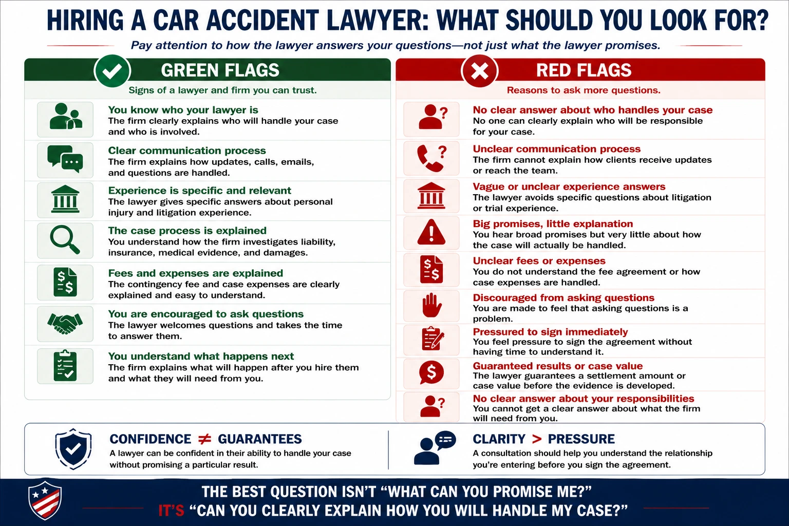 Green flags and red flags when hiring a car accident lawyer, including clear responsibility, communication, relevant experience, case preparation, transparent fees, willingness to answer questions, pressure to sign, vague trial experience, and guaranteed results.
