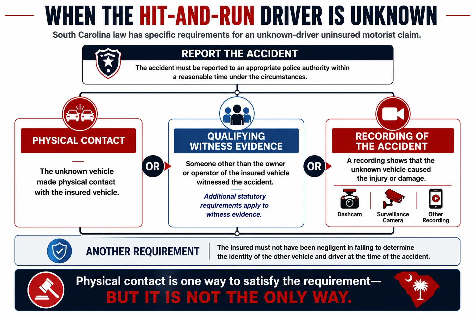 South Carolina unknown-driver claim requirements, including reporting the accident and establishing the unknown vehicle&rsquo;s involvement through physical contact, qualifying witness evidence, or a recording of the accident.