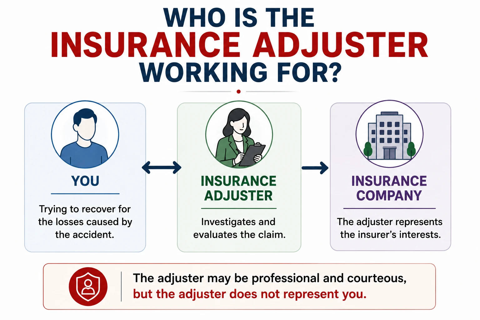 Relationship between an injured person, the insurance adjuster, and the insurance company, showing that the adjuster investigates the claim for the insurer and does not represent the injured person.