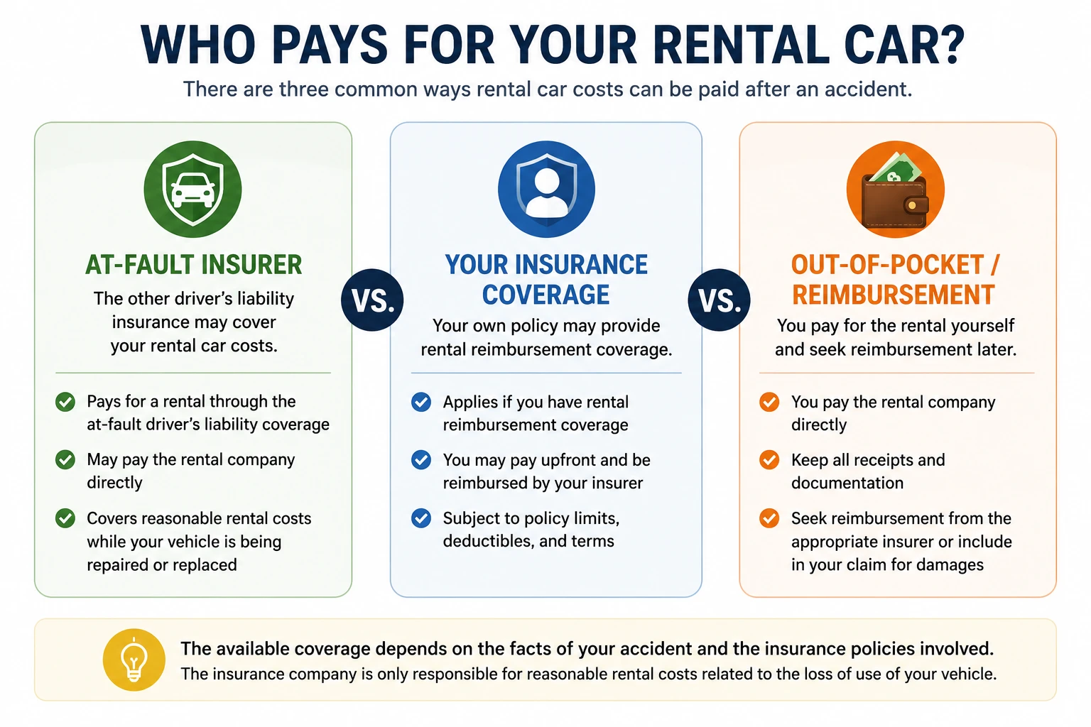 Ways rental car costs may be paid after an accident, including the at-fault driver&rsquo;s insurer, your own rental coverage, or out-of-pocket reimbursement.