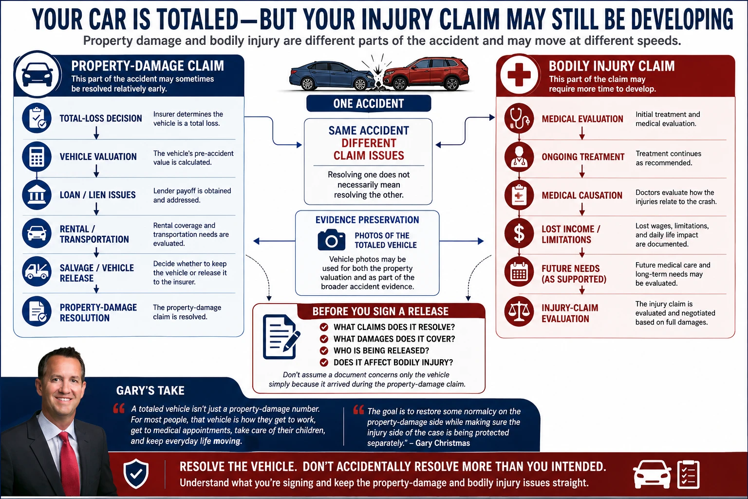 Comparison of a totaled vehicle property-damage claim and bodily injury claim, showing that vehicle valuation, loan and rental issues can be resolved separately from medical treatment, causation, lost income, future needs, and injury evaluation.