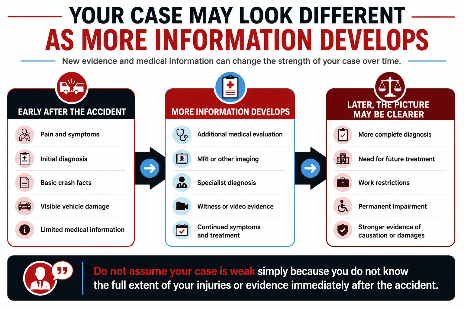 How a car accident case may change as medical evaluations, imaging, specialist diagnoses, witness or video evidence, future treatment needs, work restrictions, and permanent impairment become clearer.