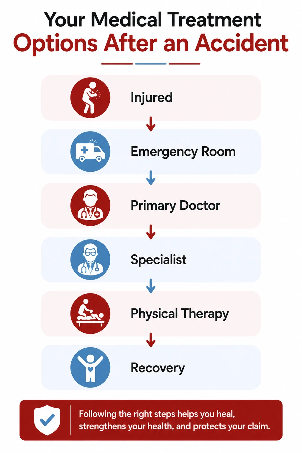 Medical treatment options after a South Carolina accident when you do not have health insurance.